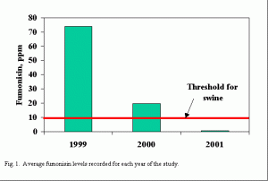 Average fumonisin levels recorded for each year of the study