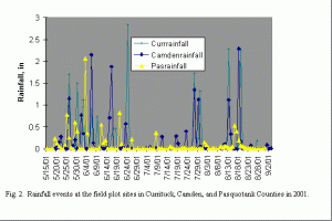 Rainfall events at the field plot sites in Currituck, Camden, and Pasquotank Counties in 2011