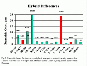 Fumonisin levels for fourteen corn hybrids arranged in order of maturity