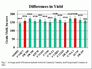 Average yield of fourteen hybrids tested in Currituck, Camden, and Pasquotank Counties in 2001