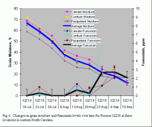 Changes in grain moisture and fumonisin levels over time