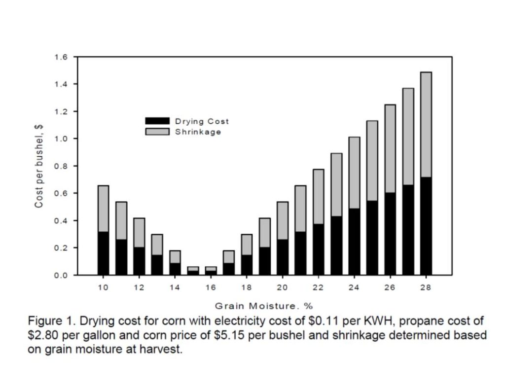 Cost of drying corn chart