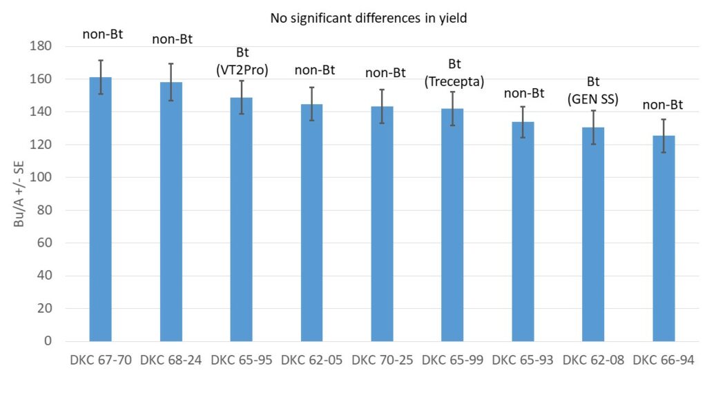 No significant differences in yield