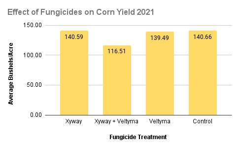 Fungicide chart